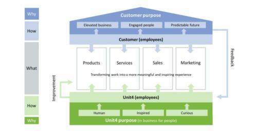 strategie Unit4-customer succces